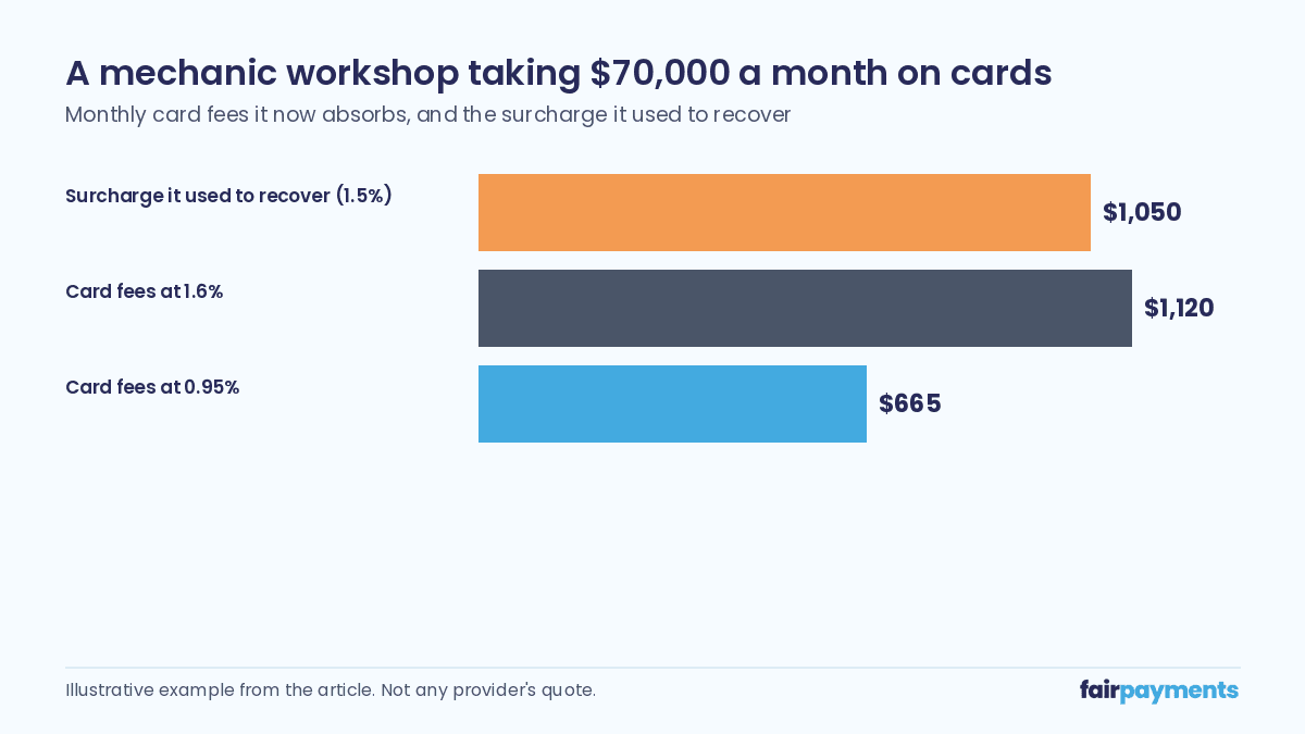 Bar chart for a mechanic workshop taking $70,000 a month on cards: surcharge it used to recover at 1.5% was $1,050, card fees at 1.6% are $1,120, card fees at 0.95% are $665.