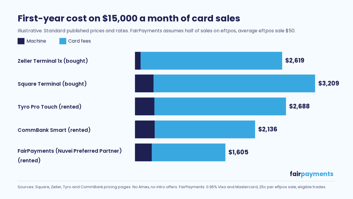 Stacked bar chart of illustrative first-year cost on $15,000 a month of card sales. Zeller Terminal 1x (bought): machine $99, card fees $2,520, total $2,619; Square Terminal (bought): machine $329, card fees $2,880, total $3,209; Tyro Pro Touch (rented): machine $348, card fees $2,340, total $2,688; CommBank Smart (rented): machine $354, card fees $1,782, total $2,136; FairPayments (Nuvei Preferred Partner) (rented): machine $300, card fees $1,305, total $1,605. FairPayments assumes half of sales on eftpos at an average $50 sale.