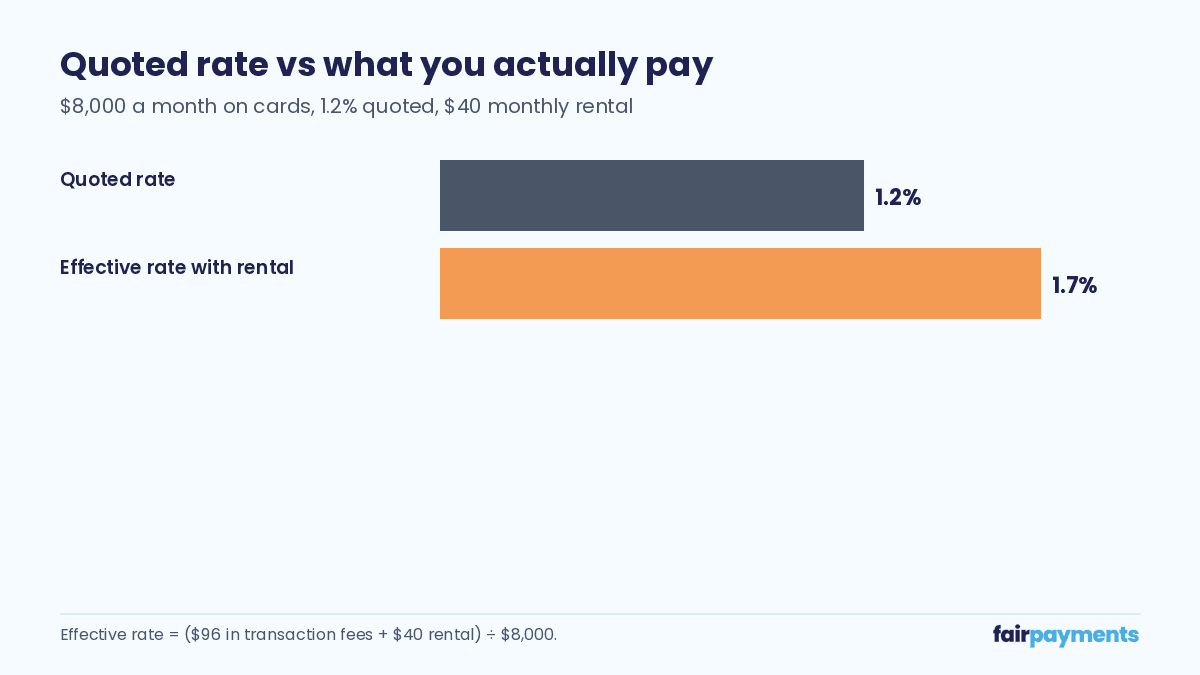 Bar chart comparing a 1.2% quoted rate with a 1.7% effective rate for a business taking $8,000 a month on cards and paying $40 monthly rental.