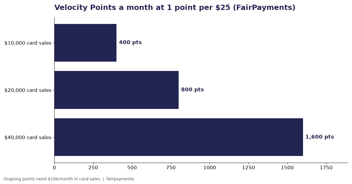 Velocity Points a month at 1 point per $25 of card sales: $10,000 earns 400, $20,000 earns 800, $40,000 earns 1,600