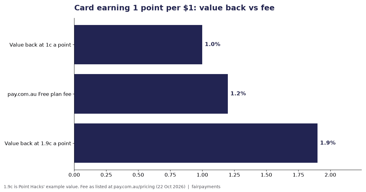 Points value per dollar at 1 point per $1: 1.0% back at 1 cent a point, 1.9% at 1.9 cents, against a 1.20% platform fee