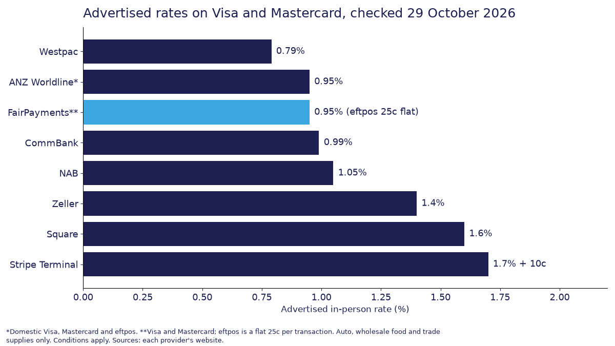 Bar chart of advertised in-person headline rates checked 29 October 2026: Westpac 0.79%, ANZ Worldline 0.95% (domestic cards), FairPayments 0.95% on Visa and Mastercard (eligible industries; eftpos is a flat 25c per transaction), CommBank 0.99%, NAB 1.05%, Zeller 1.4%, Square 1.6%, Stripe Terminal 1.7% plus 10 cents.