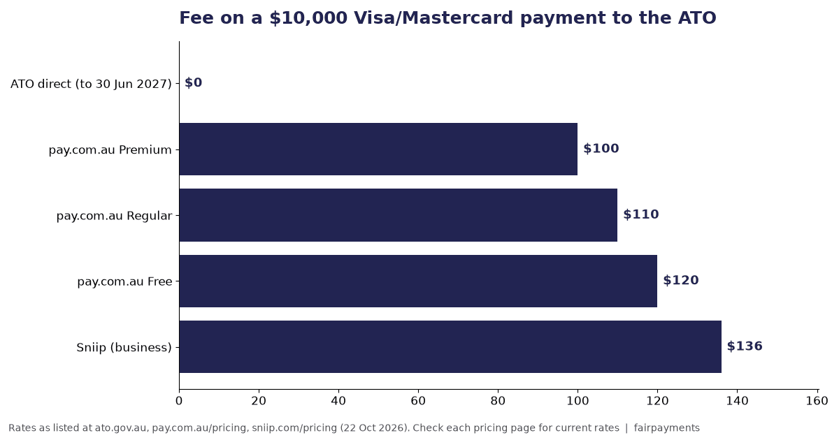 Fee on a $10,000 card payment to the ATO, at listed rates: direct $0, pay.com.au Premium $100, Regular $110, Free $120, Sniip $136