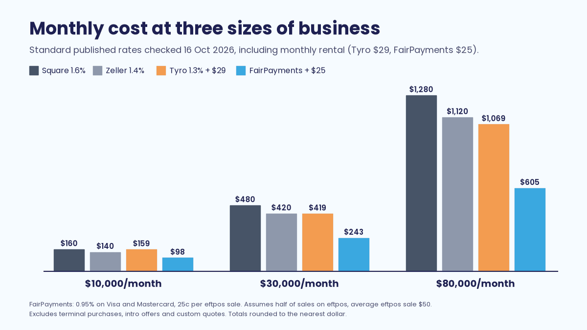 Grouped bar chart of monthly card fees including rental. At $10,000 a month: Square $160, Zeller $140, Tyro $159, FairPayments $98. At $30,000: $480, $420, $419, $243. At $80,000: $1,280, $1,120, $1,069, $605. FairPayments assumes half of sales on eftpos at an average $50 sale.