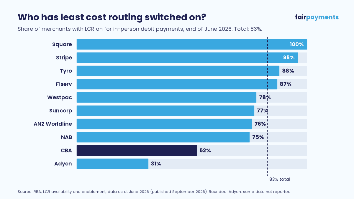 Horizontal bar chart of the share of merchants with least cost routing switched on for in-person debit payments, June 2026, from the RBA: Square 100%, Stripe 96%, Tyro 88%, Fiserv 87%, Westpac 78%, Suncorp 77%, ANZ Worldline 76%, NAB 75%, CBA 52%, Adyen 31%. Total across major acquirers 83%.