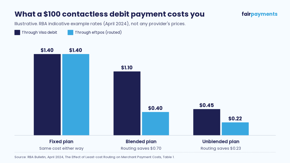 Grouped bar chart of what a $100 contactless debit payment costs through Visa debit versus eftpos, using RBA indicative rates. Fixed plan: $1.40 and $1.40. Blended plan: $1.10 and $0.40. Unblended plan: $0.45 and $0.22.