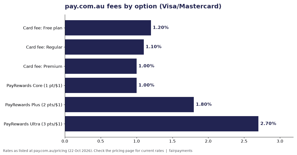 pay.com.au fees by option: Visa/Mastercard platform fee 1.20%, 1.10%, 1.00% by plan; PayRewards Core 1.00%, Plus 1.80%, Ultra 2.70%